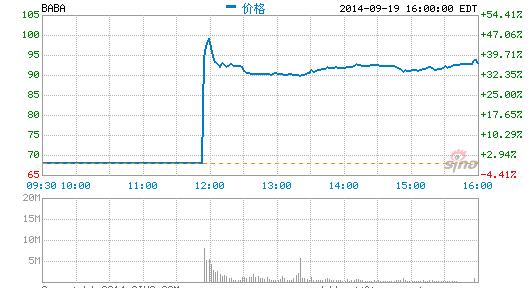 阿里上市首日迎来开门红