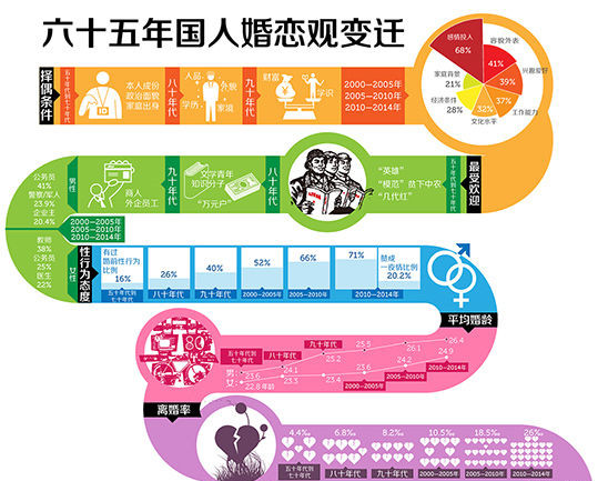 六十五年国人婚恋观变迁史 越来越自由开放