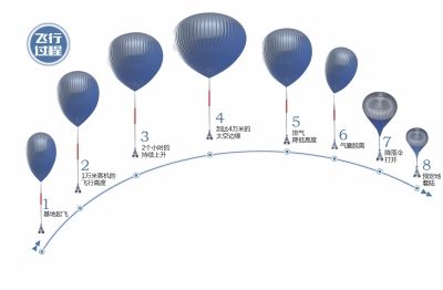 太空观光：50万将可上4万米高空看风景
