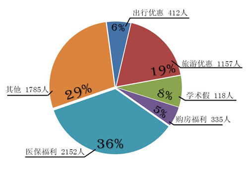 老师的这些福利，你享受过吗