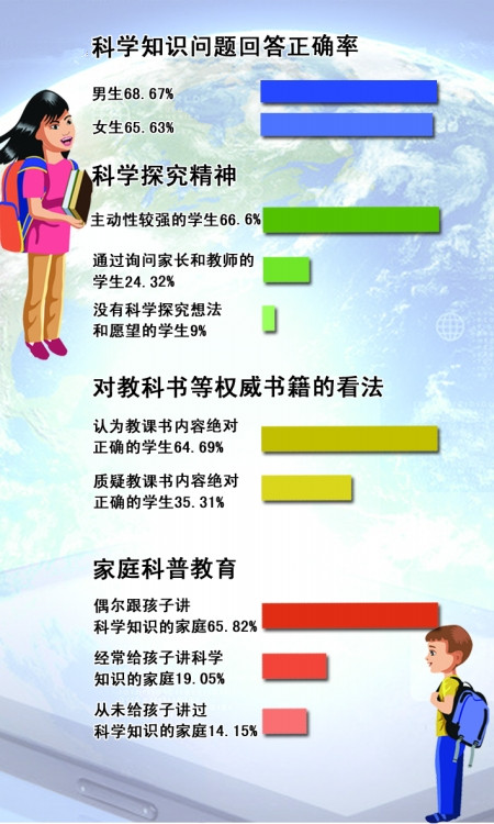 重庆6成娃"尽信书" 缺少家庭科普教育
