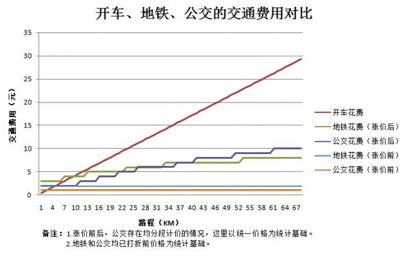 交通费用对比图