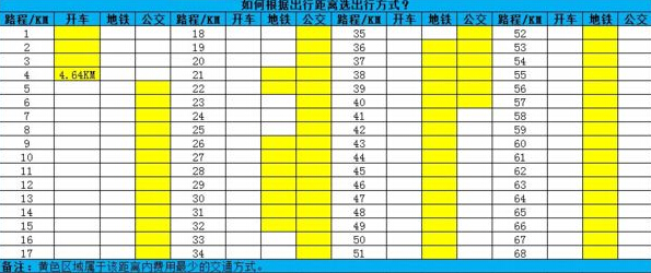 如何根据出行距离选出行方式