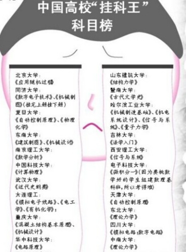 知名高校“挂科王”科目榜 理工科高于文科