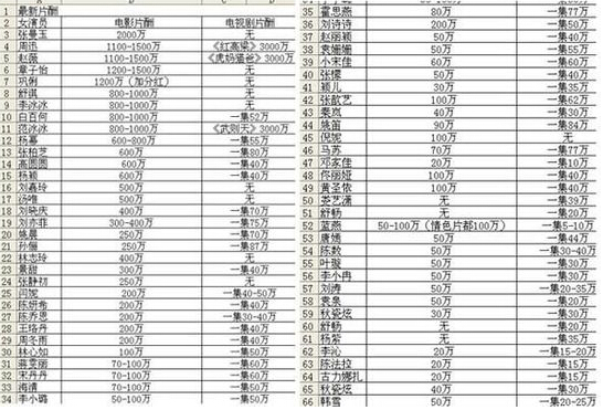 女星影视片酬曝光