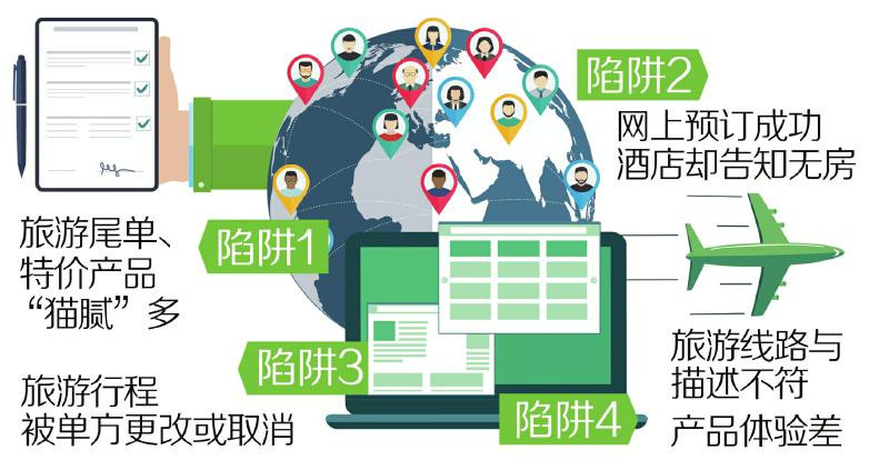 在线旅游四大“陷阱”