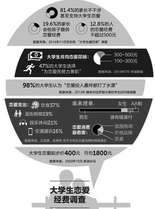 大学生恋爱花销如何分担AA制还是“Aa制”