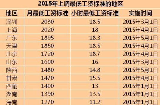 十一省2015年工资上调
