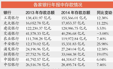 存款大战白热化：减肥越多存款利率会越高吗
