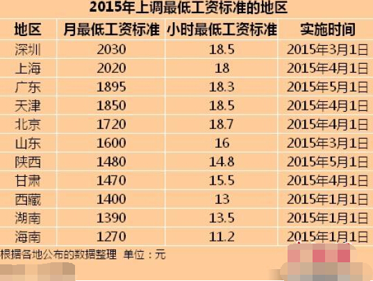 11省市公布最低工资标准