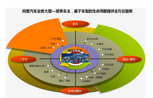阿里巴巴成立汽车事业部