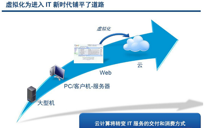 云计算管理平台