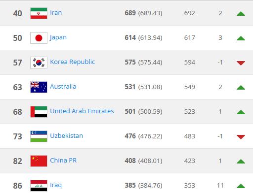 国足最新世界排名