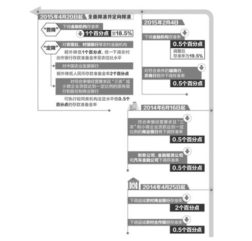 央行再次降息