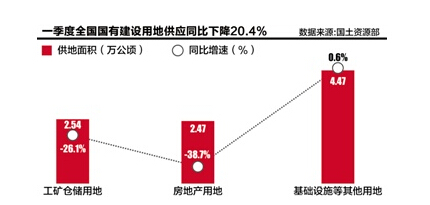 一季度全国房地产供地骤降38.7%