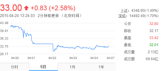 北车股价走势
