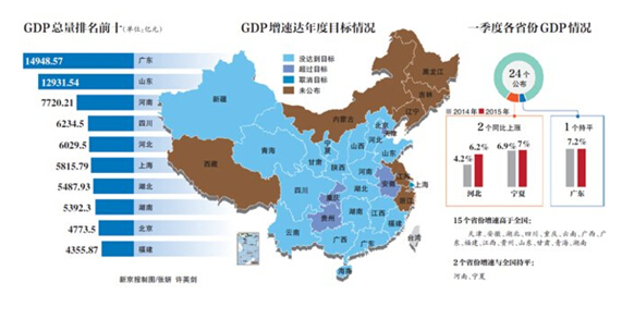 一季度经济成绩单