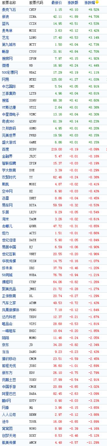 中国概念股周三收盘