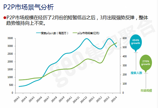 P2P市场不景气