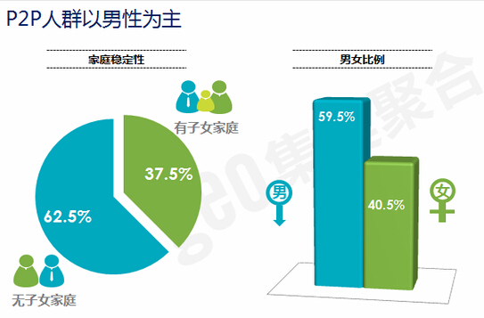 P2P人群以男性为主