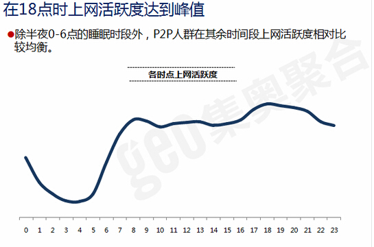 在18点上网活跃度最高