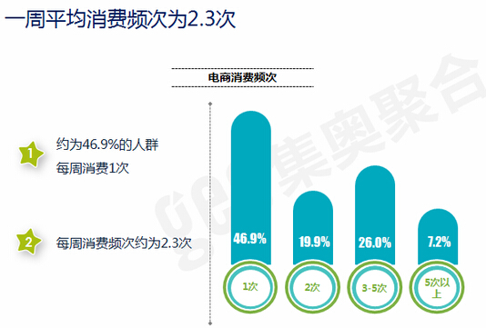 P2P人群一周平均消费频次为2.3次
