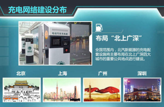 北汽全新电动车 9月上市续航超300公里