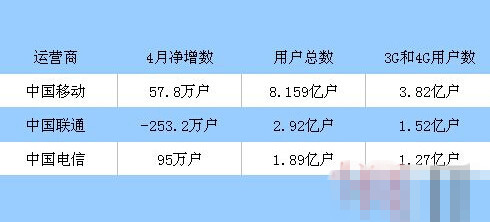 中国移动和中国电信4月份运营数据