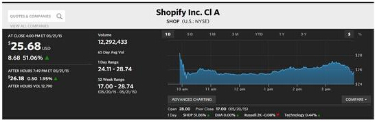 Shopify上市首日最高涨幅达69%：市值突破20亿