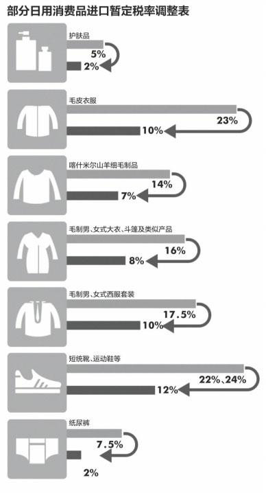 6月1日起将降低部分日用消费品进口关税