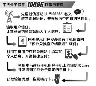 10086诈骗流程