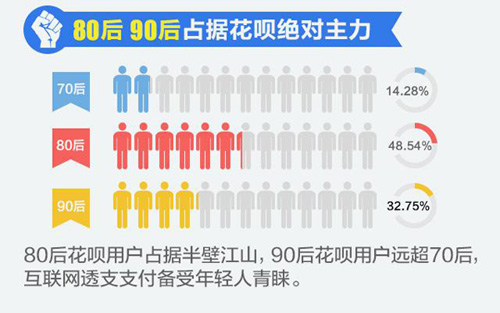 蚂蚁花呗消费数据调查