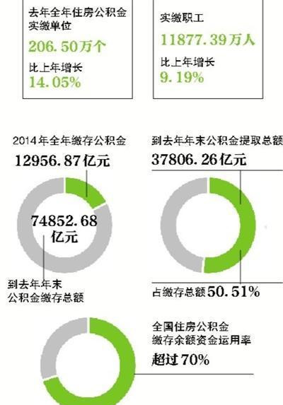 全国住房公积金运营情况首次披露