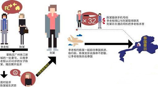 云南老板买房看上女业主 被其男闺密杀害