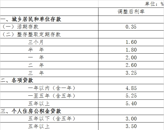 金融机构人民币存贷款基准利率调整表