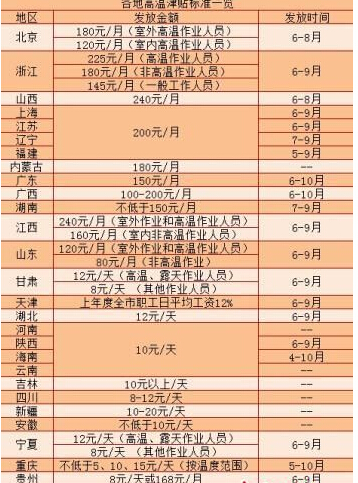 高温津贴进入发放期 多地标准已数年未涨