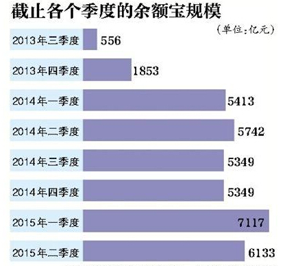 余额宝二季度规模缩水 千亿收益连创新低