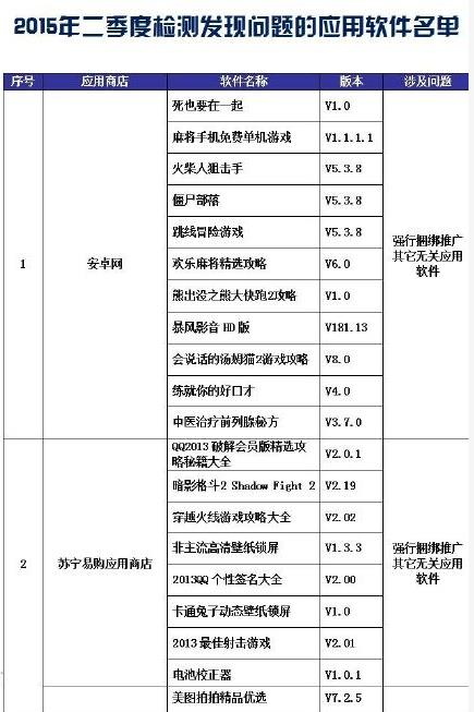 工信部发布二季度80款手机软件黑榜名单
