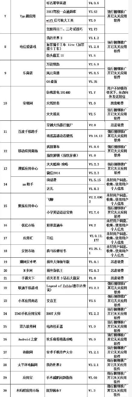 工信部发布二季度80款手机软件黑榜名单