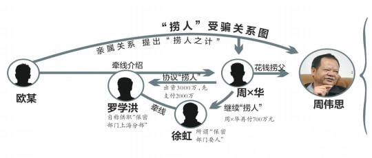 “20亿村官”之子花2700万托保密部门要人捞父被骗