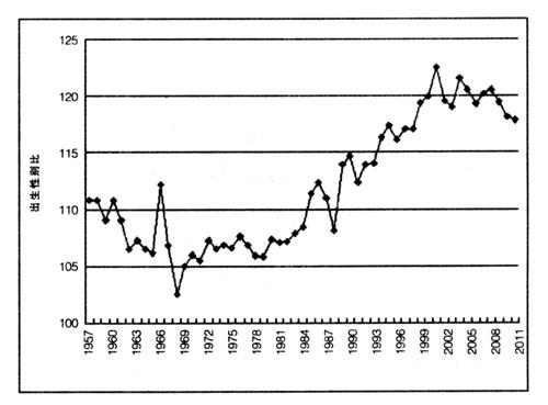 1957~2011年中国出生性别比