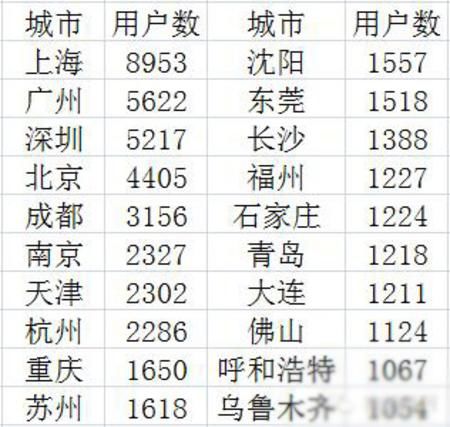 中国注册用户