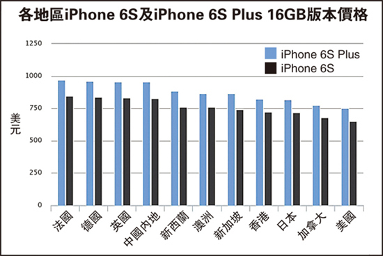 iPhone 6S全球售价排行榜