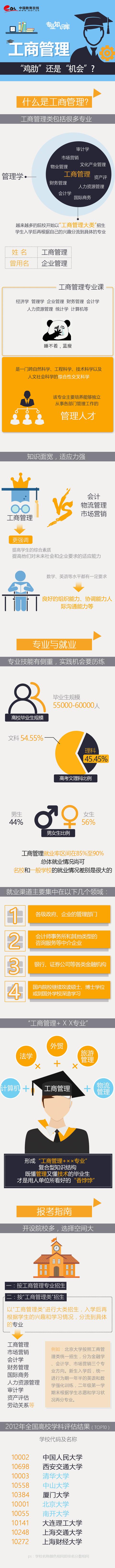 很多大学生都疑惑，工商管理到底是“机会”还是“鸡肋”