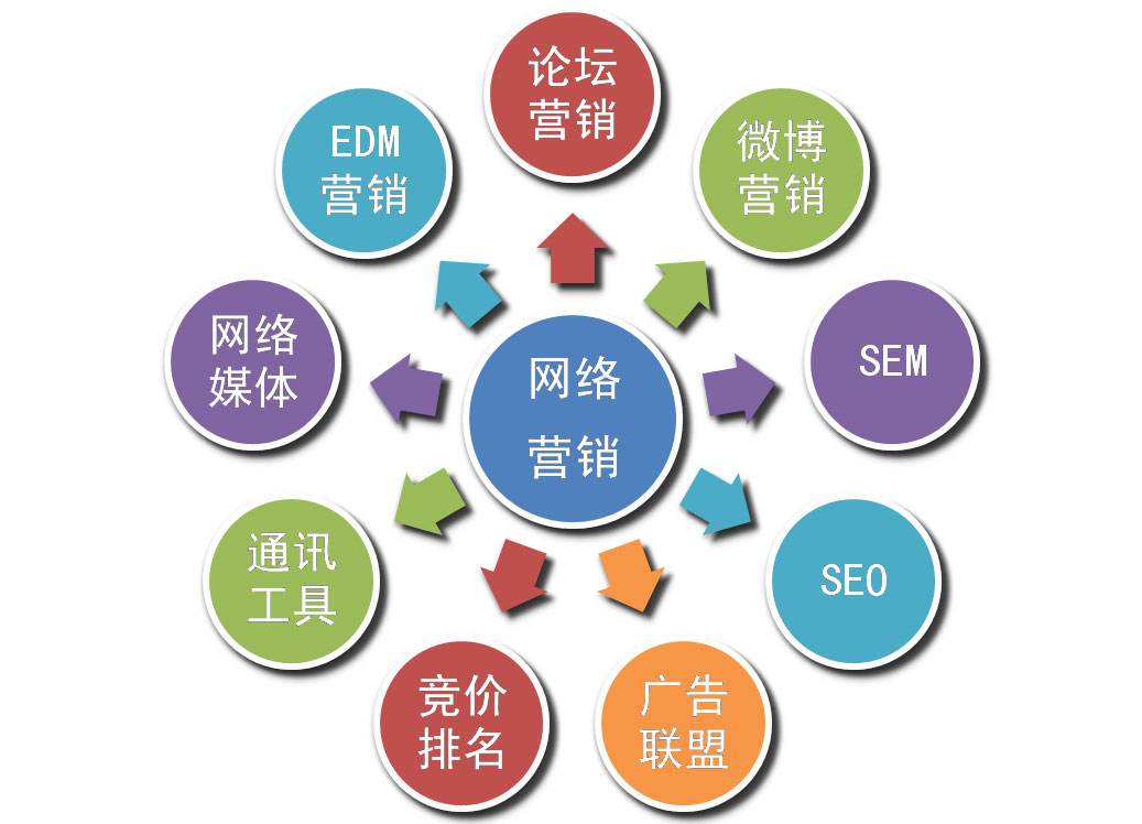 网络营销推广常用的方法有哪些？
