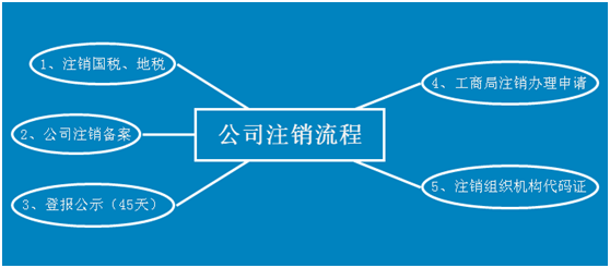 公司注销很麻烦？再麻烦你也得办！
