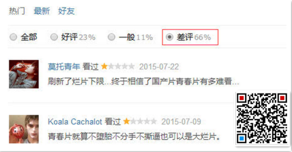 票房狂收3.7亿，差评率却高达66%，网友：刷新了烂片下限