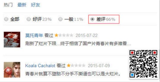 票房狂收3.7亿,差评率却高达66% 票房狂收3.7亿,差评率却高达66%