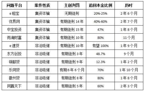 目前12家p2p老板被捕，欠款收回指日可待