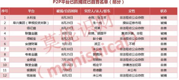 目前12家p2p老板被捕，欠款收回指日可待